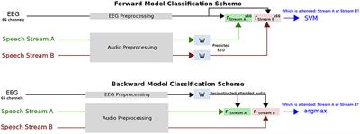 A Comparison of Regularization Methods in Forward and Backward Models for Auditory Attention Decoding